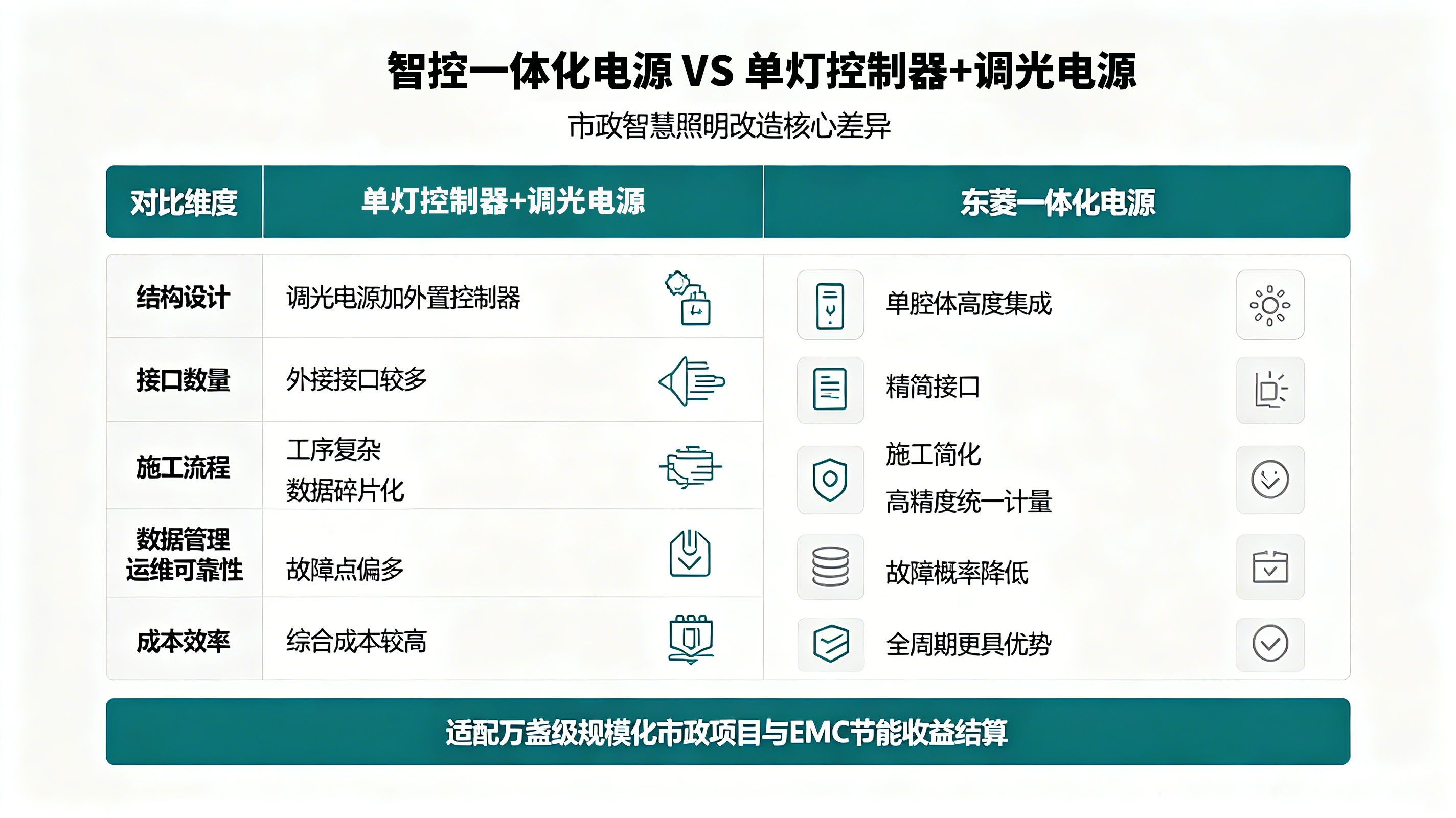 智控一体化电源：东菱构筑智慧城市数字能源底座，引领市政照明数字化转型